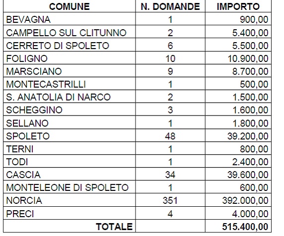contributi-terremoto