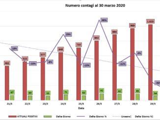 Coronavirus, in Umbria al 30 marzo solo 28 positivi in più, scende la curva