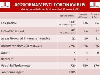 Crescono positivi coronavirus in Umbria, 334 il dato, più 87 in 24 ore