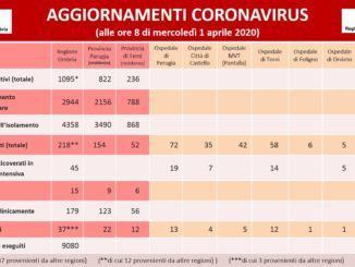 17 positivi in più al Covid-19, cresce guarigione clinica, stabili i decessi