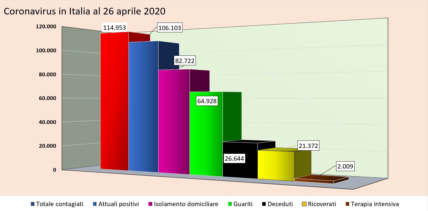 Coronavirus in Italia: 260 morti in un giorno, dato più basso dal 15 marzo