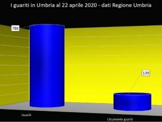 Coronavirus, l'Umbria guarisce ancora, al 22 aprile 786 guariti