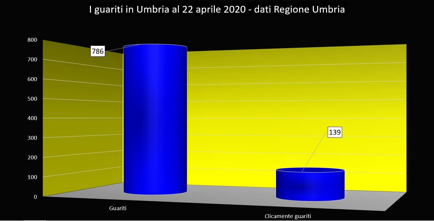 Coronavirus, l'Umbria guarisce ancora, al 22 aprile 786 guariti