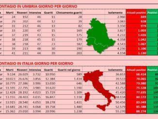 Coronavirus, al 4 aprile 1.210 i positivi, ma i guariti diventano 39