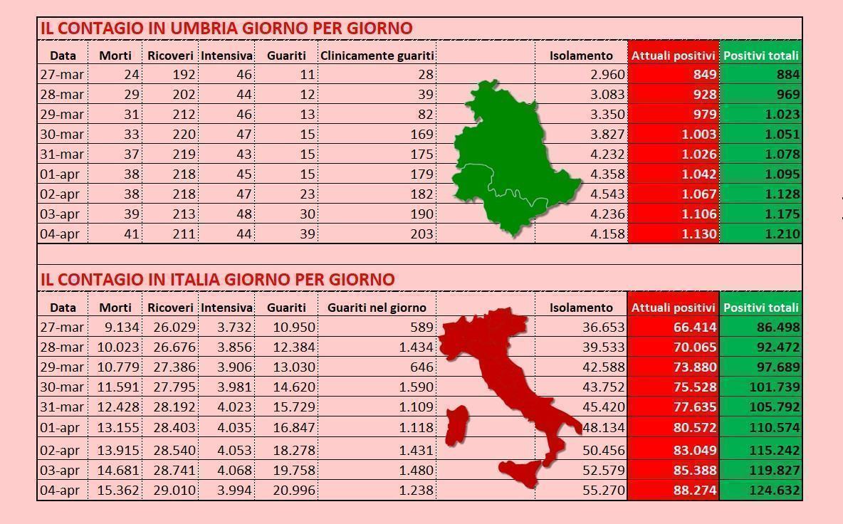 Coronavirus, al 4 aprile 1.210 i positivi, ma i guariti diventano 39