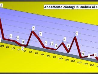Due nuovi positivi in Umbria il 17 maggio, attualmente positivi sotto i 100