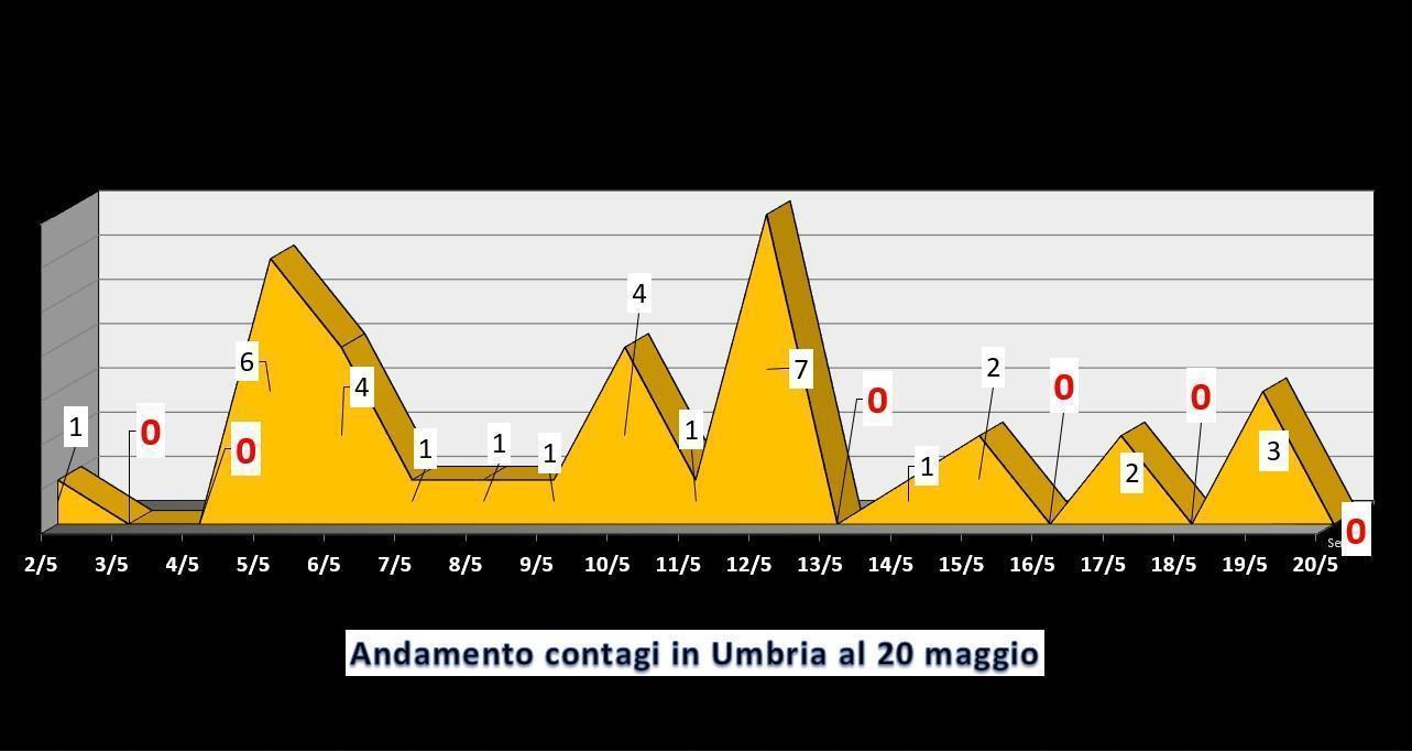 Attualmente positivi al Covid in Umbria, scendono sotto quota 80
