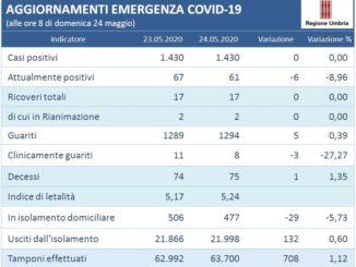 Nessun nuovo contagio il 24 maggio in Umbria, continua il calo degli attuali positivi