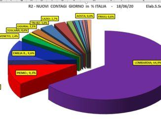 Coronavirus, in Italia leggero aumento della terapia intensiva il 18 maggio