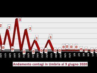 Tre nuovi contagi oggi in Umbria, a Terni, Foligno e Città di Castello