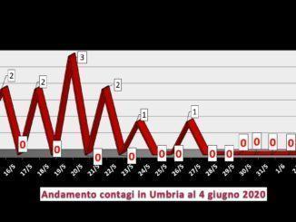 Coronavirus, in Umbria sempre più covid free, zero contagi il 4 giugno