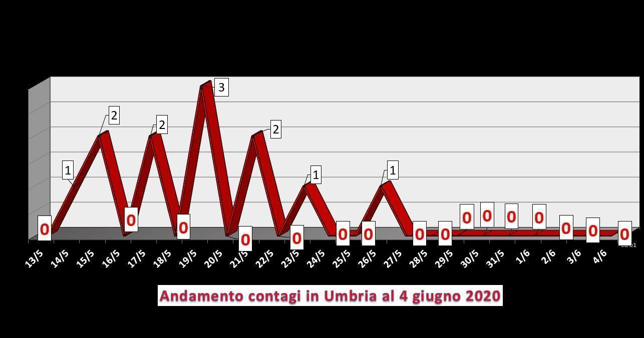 Coronavirus, in Umbria sempre più covid free, zero contagi il 4 giugno