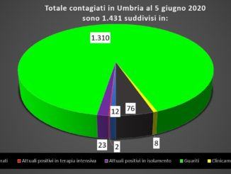 Covid-19, aumentano i guariti in Umbria, 37 gli attuali positivi