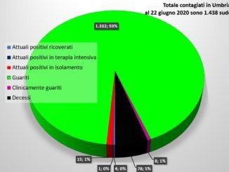 Coronavirus in Umbria, due nuovi guariti il 22 giugno, Foligno è covid free