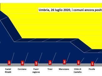Nessun nuovo contagio al Covid-19 il 26 luglio, la mappa dei comuni