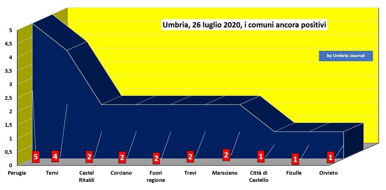 Nessun nuovo contagio al Covid-19 il 26 luglio, la mappa dei comuni