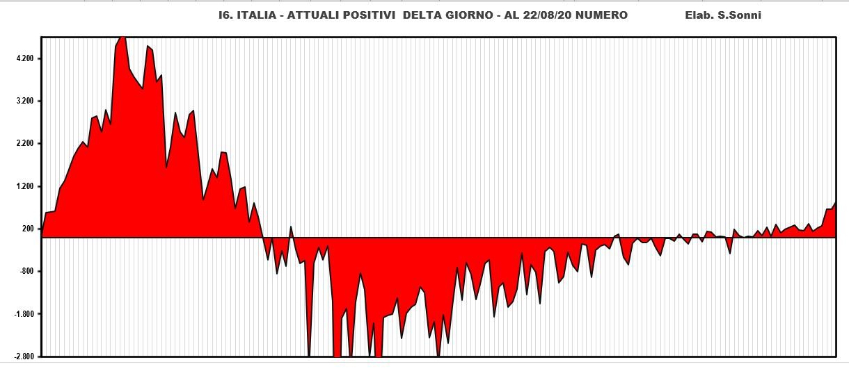 Cresce il ritmo dei nuovi contagi, in Italia crescono gli attuali positivi