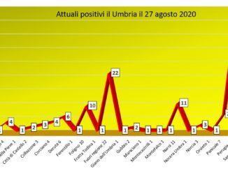 Coronavirus, in Umbria 20 nuovi contagi, ma 10 guariti, ecco dove