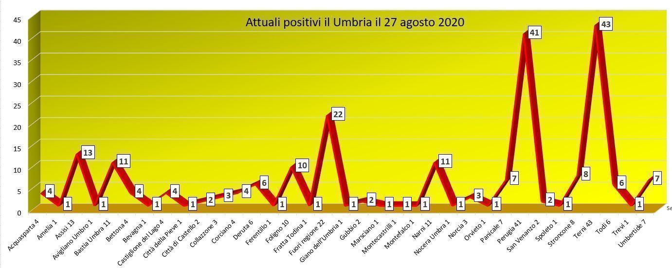 Coronavirus, in Umbria 20 nuovi contagi, ma 10 guariti, ecco dove