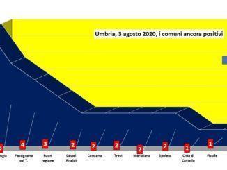 Coronavirus in Umbria, il 3 agosto un nuovo caso positivo