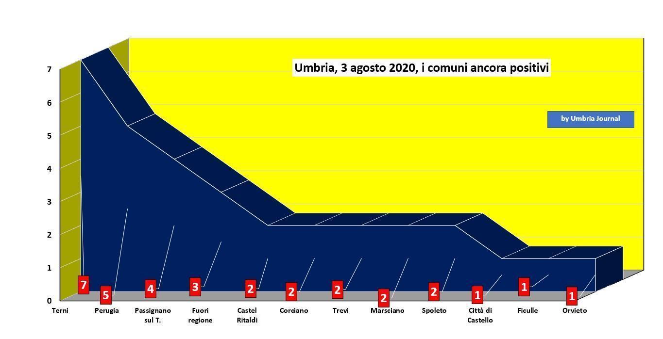 Coronavirus in Umbria, il 3 agosto un nuovo caso positivo