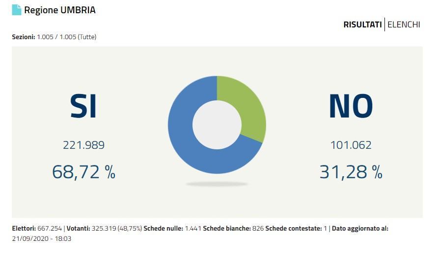 Referendum, italiani hanno detto sì al taglio dei parlamentari