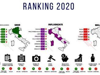 Demoskopika dati efficacia sanitaria Umbria quarto posto in Italia