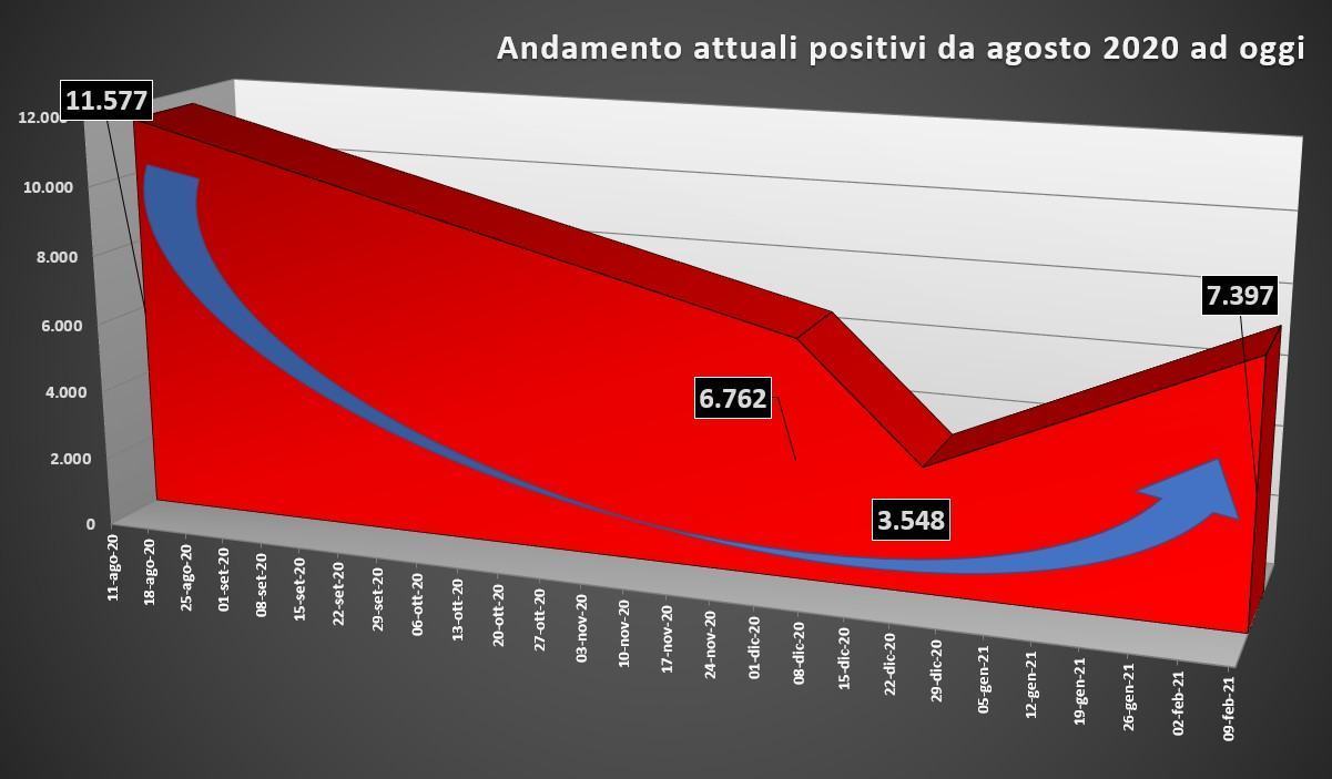 Casi Covid in Umbria, dal 30 dicembre scorso sono quasi raddoppiati, da 3.598 a 7.397