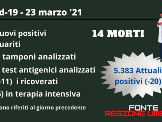 Covid Umbria, ritornano a scendere i ricoverati, ma il 23 marzo aumentano i morti
