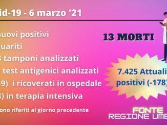 Covid Umbria, più guariti e meno contagi, ma al 6 marzo ancora 13 morti