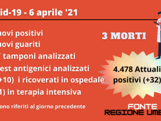 Covid in Umbria, risalgono attuali positivi e ricoverati, i dati del 6 aprile