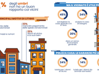 Vicini di casa, il 55% degli umbri non è in buoni rapporti