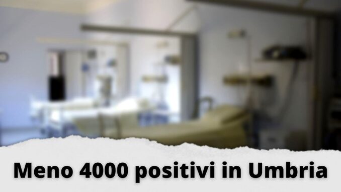 Meno di 4mila positivi covid, dato più basso da mesi in Umbria