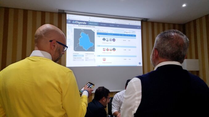 Elezioni Politiche, Fratelli d'Italia oltre il 30 per cento in Umbria, Pd al 22 e M5S al 12, crolla Lega