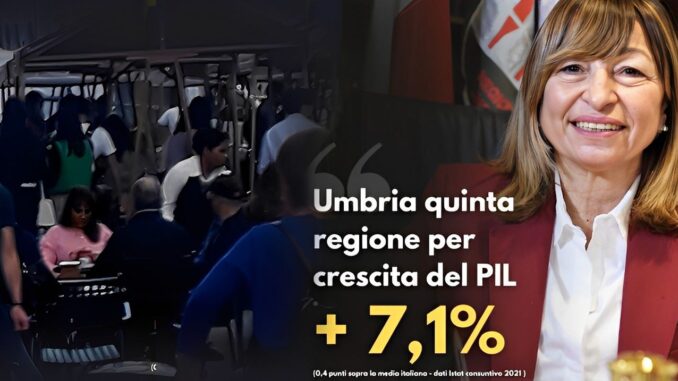 Pil dell'Umbria nel 2021 cresciuto sopra la media italiana e del centro