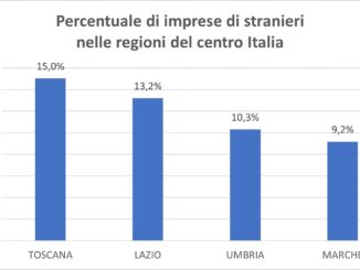 Aumentano le imprese di stranieri, ma non compensano il calo di quelle di italiani