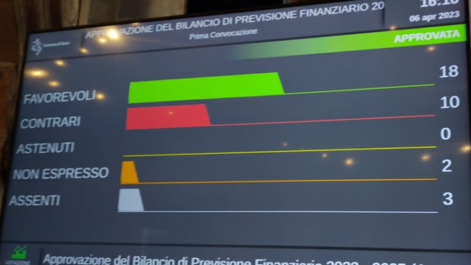 Terni, Bilancio di previsione 2023 approvato dal consiglio, nonostante i malumori