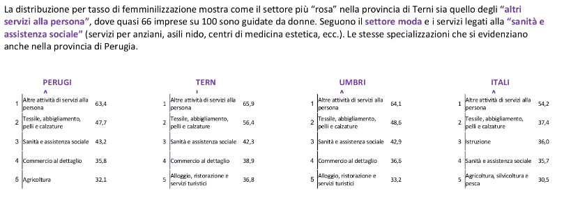Donne e impresa in Umbria, imprenditrici ancora sottorappresentate