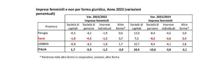 Donne e impresa in Umbria, imprenditrici ancora sottorappresentate