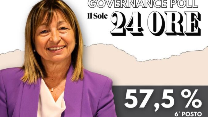 Fedriga guida classifica governatori Tesei 6ª al 57,5% di popolarità