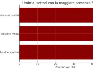 Lavoro femminile in Umbria: meno assunzioni rispetto agli uomini