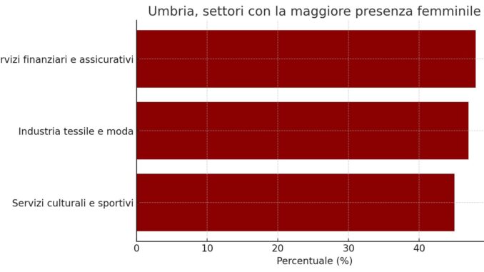 Lavoro femminile in Umbria: meno assunzioni rispetto agli uomini