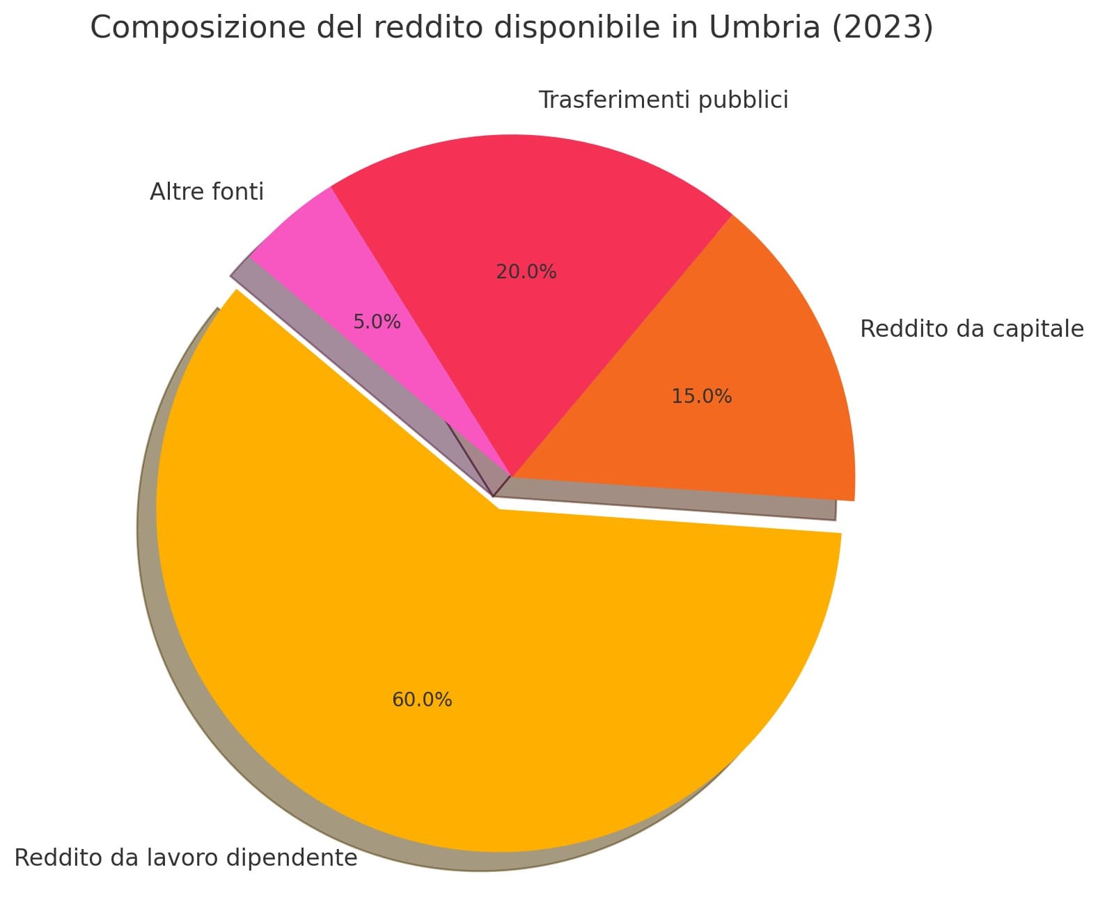L'economia dell'Umbria mostra segnali di crescita, ma il confronto con il resto del paese rivela un quadro complesso. Secondo i dati elaborati dal Centro Studi Guglielmo Tagliacarne e Unioncamere, l'aumento del reddito disponibile delle famiglie umbre tra il 2021 e il 2023 si attesta all'11,3%, un valore in linea con la media nazionale. Tuttavia, questa crescita non è sufficiente a colmare il divario con le regioni settentrionali, dove il reddito pro-capite è significativamente più elevato. Dati Provinciali: Perugia e Terni a Confronto Analizzando i dati a livello provinciale, emergono differenze significative. Perugia si posiziona al 45° posto nella classifica nazionale, con un reddito pro-capite di 22.204 euro nel 2023. Terni, invece, scivola al 68° posto, con un reddito pro-capite di 19.957 euro. Il confronto con Milano, che guida la classifica con 34.885 euro pro-capite, evidenzia un divario considerevole. L'Impatto dell'Inflazione L'aumento del reddito in Umbria è trainato principalmente dal reddito da lavoro dipendente, che ha registrato un incremento del 10,8% tra il 2021 e il 2023. Tuttavia, l'inflazione, cresciuta del 14,2% nello stesso periodo, ha eroso il potere d'acquisto delle famiglie, vanificando in parte i benefici dell'aumento del reddito. Il Divario con il Nord Il confronto con le regioni settentrionali evidenzia un divario che si allarga. In Lombardia, ad esempio, il reddito pro-capite nel 2023 è di 27.243 euro, mentre in Veneto è di 24.103 euro. Anche il confronto con alcune regioni del Mezzogiorno mostra una performance inferiore dell'Umbria. Il Ruolo dei Trasferimenti Pubblici I trasferimenti pubblici svolgono un ruolo importante nel ridurre il divario tra Nord e Sud. Nel Mezzogiorno, questi trasferimenti incidono per il 40% sul reddito disponibile delle famiglie, rispetto al 35% della media nazionale. In Umbria, tuttavia, l'impatto dei trasferimenti pubblici è meno significativo. Le Dichiarazioni della Camera di Commercio Giorgio Mencaroni, Presidente della Camera di Commercio, sottolinea la necessità di politiche mirate e investimenti strutturali per aumentare la produttività della regione. Mencaroni evidenzia l'importanza di innovazione, digitalizzazione e transizione ecologica per i settori chiave dell'economia umbra, come agricoltura, commercio, industria e turismo. Prospettive Future Per ridurre il divario con le regioni più dinamiche del paese, l'Umbria dovrà puntare su politiche economiche che favoriscano la crescita del reddito da lavoro e migliorino la competitività del territorio. Senza un intervento deciso, la regione rischia di rimanere indietro, mentre il Nord continua a correre più veloce.