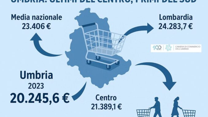 Umbria, consumi familiari in calo e spesa alimentare in aumento