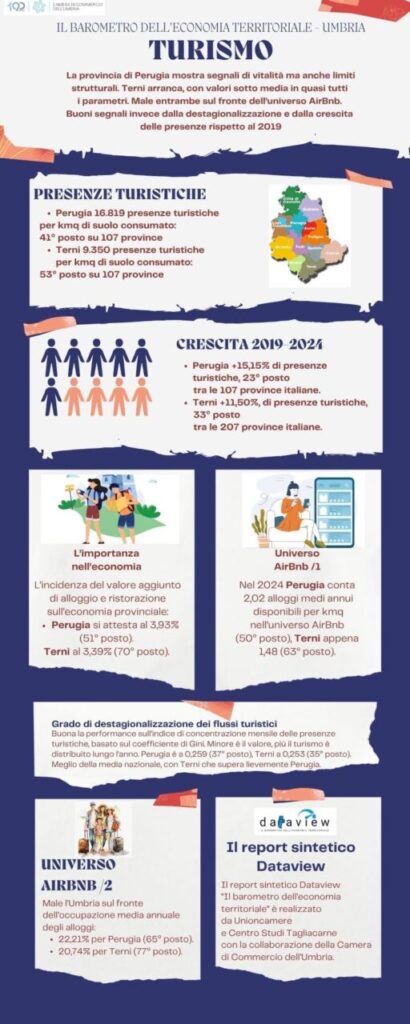 Turismo: Perugia corre, Terni rincorre tra 107 province
