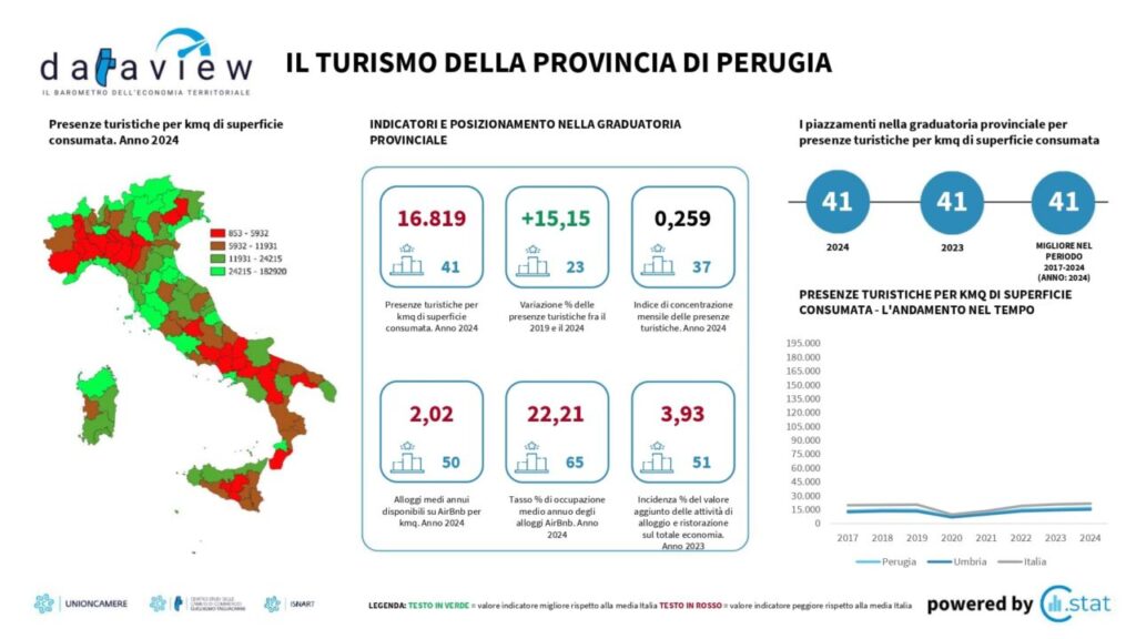 Turismo: Perugia corre, Terni rincorre tra 107 province