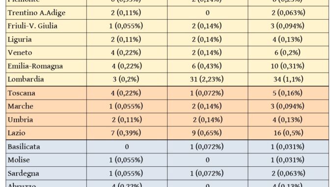 Audit e feedback, l’Umbria tra le regioni più indietro