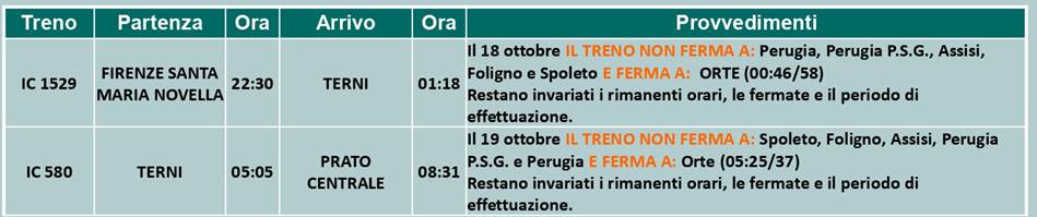Trenitalia modifica la circolazione tra Assisi e Foligno