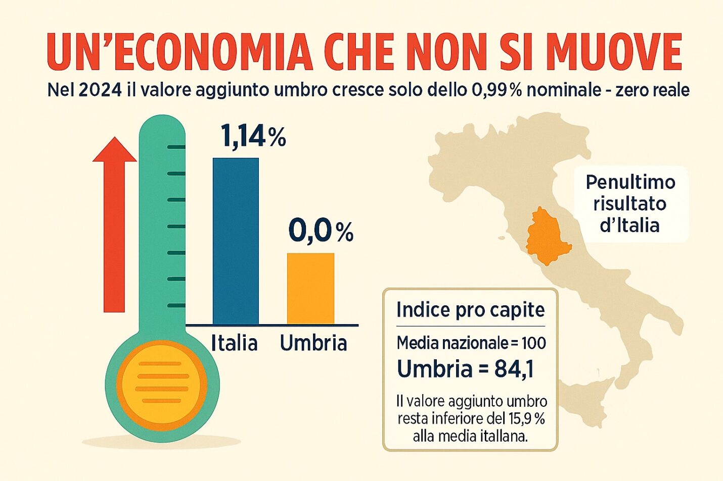 Umbria 2024: economia stagnante, crisi manifatturiera grave