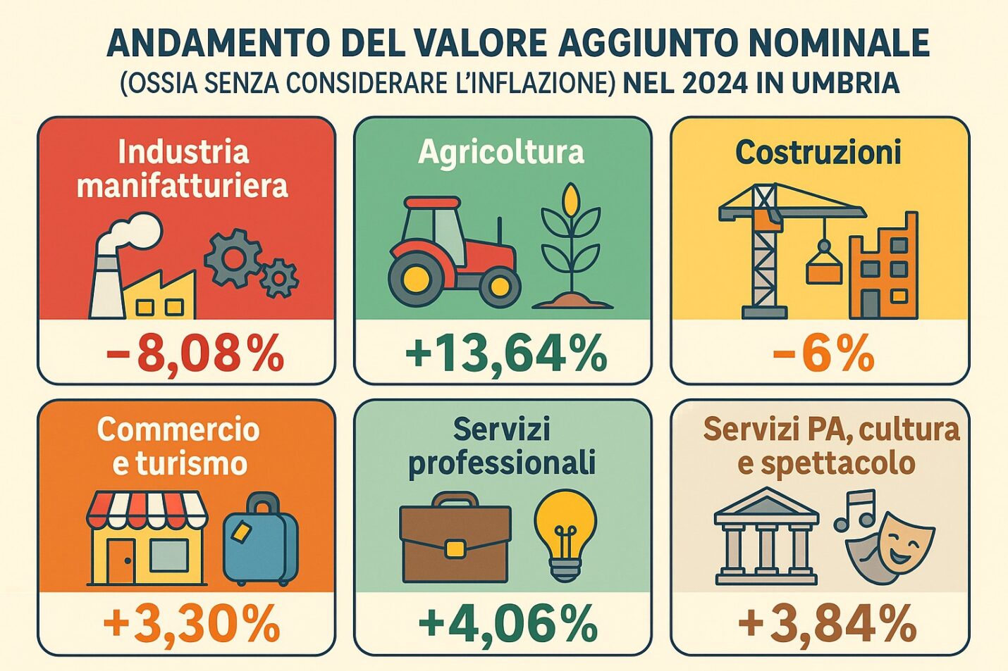 Umbria 2024: economia stagnante, crisi manifatturiera grave